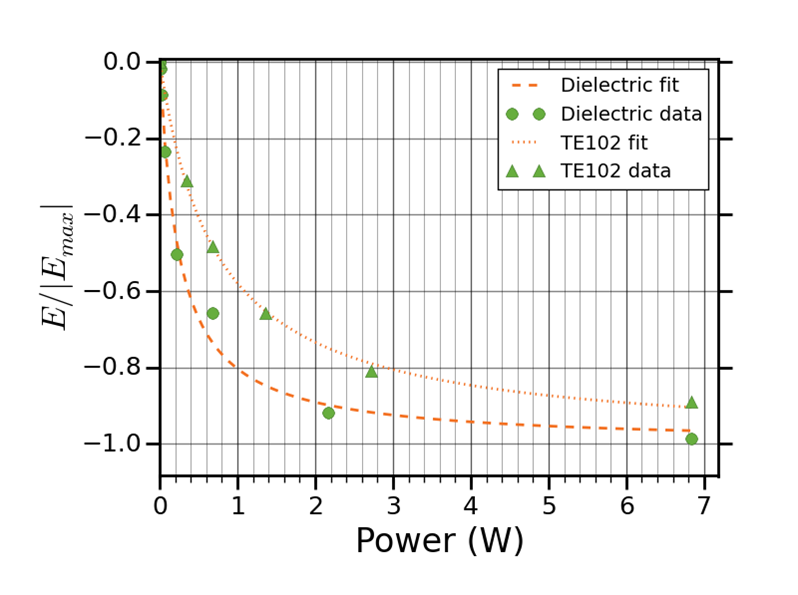 Bridge12 Enhancement vs power simulation and experimental data for the X-band ODNP Probe Upgrade