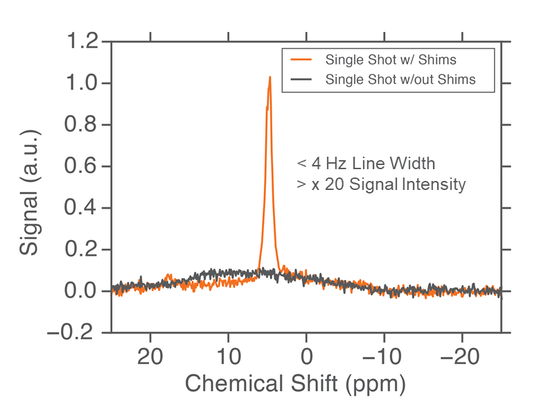 Bridge12 data showing X-band ODNP 1H NMR lineshape improvement using RT shims for EPR magnets
